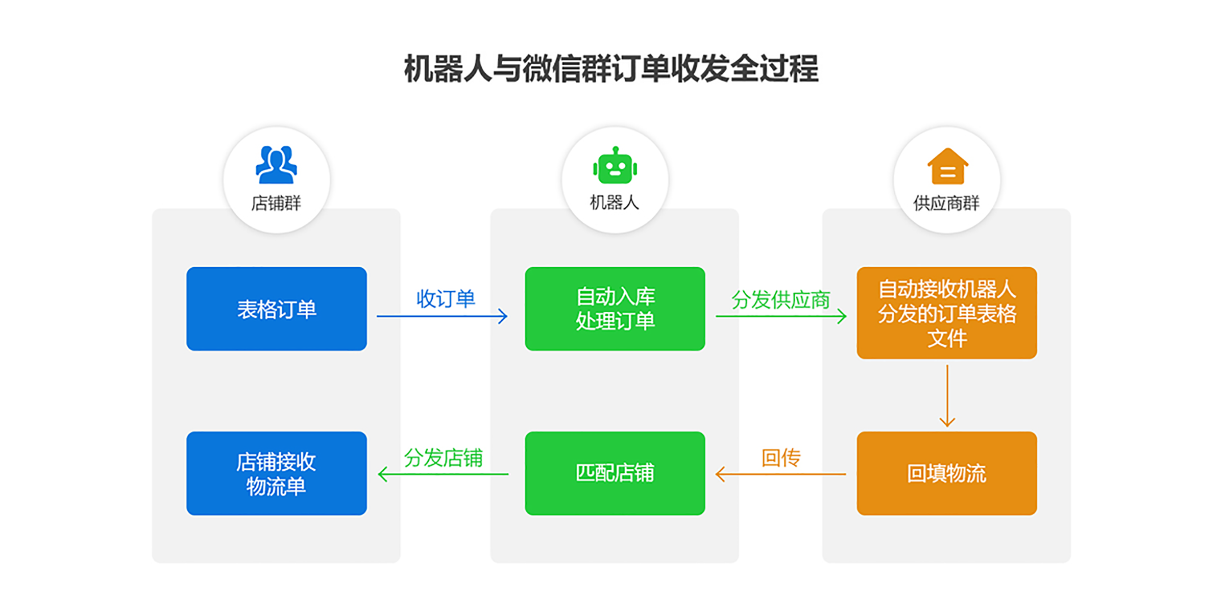 发货机器人