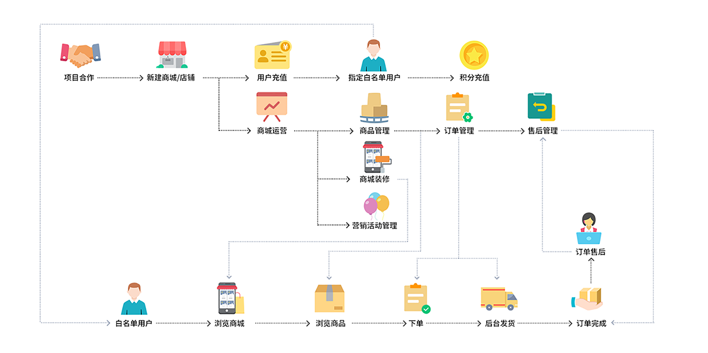 业务流程图