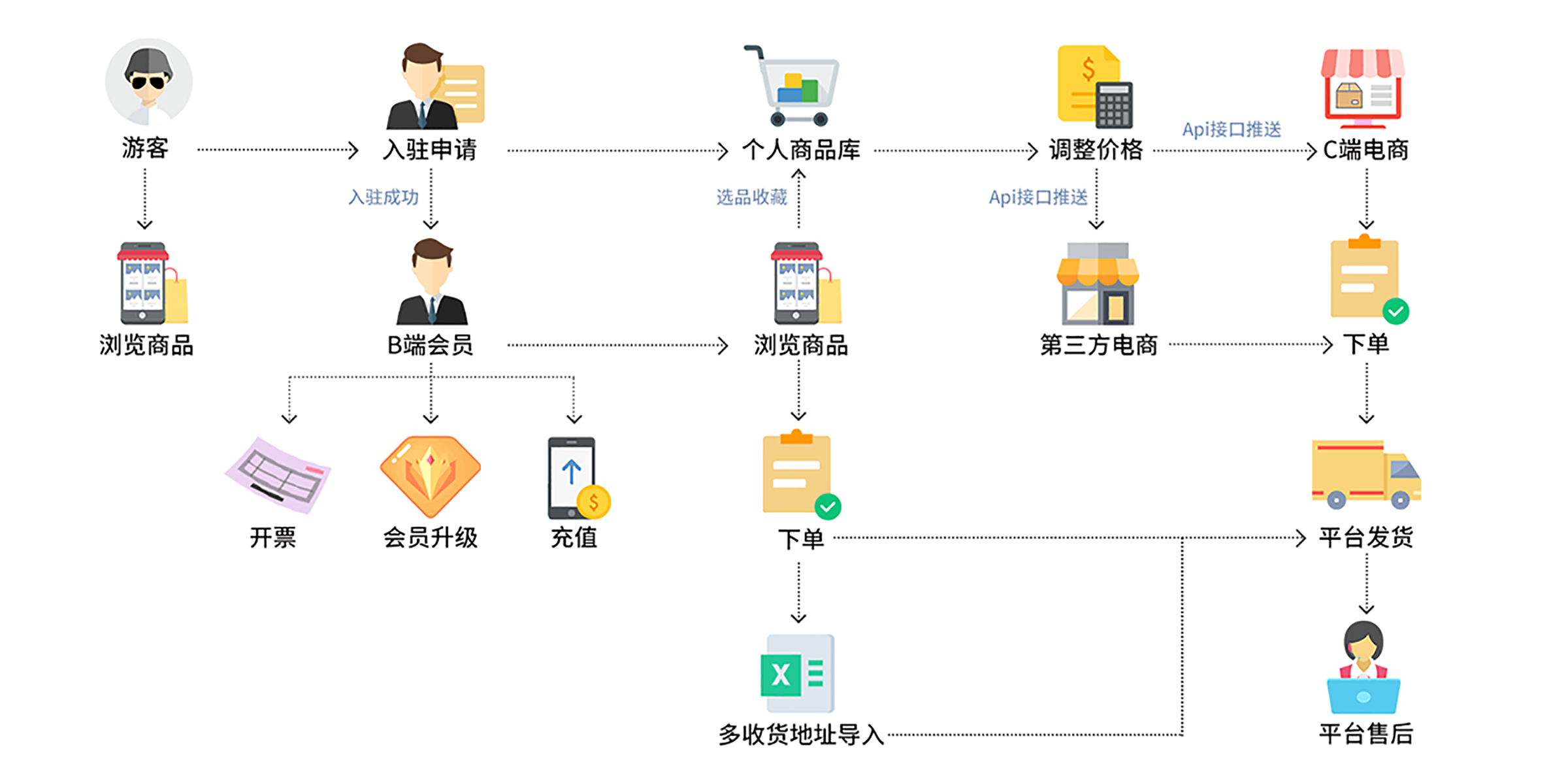 业务流程图