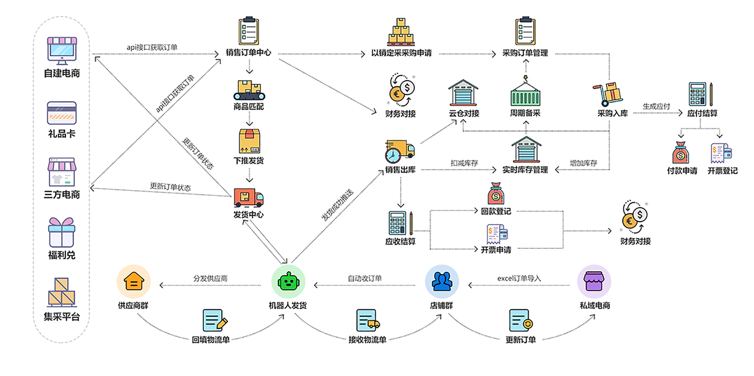 业务流程图